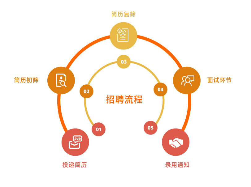 招聘流程 DG视讯·(中国集团)官方网站